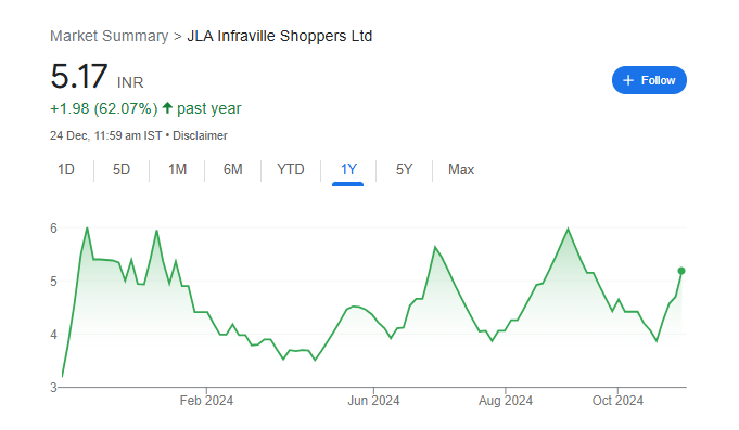 JLA Infraville Share Price Chart