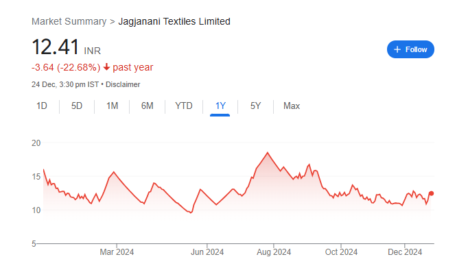 Jagjanani Text Share Price Chart