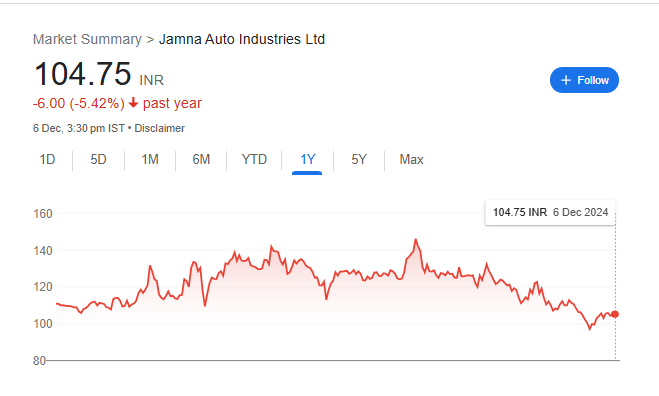 Jamna Auto Industries Share Price Chart