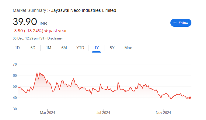 Jayaswal Neco Share Price Chart