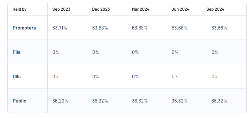 Joindre Capital Ltd Shareholding Pattern