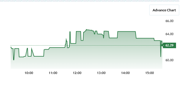 Joindre Capital Share Price Chart