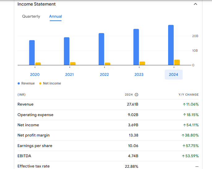 Jyothy Labs Ltd Financials