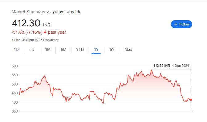 Jyothy Labs Share Price Chart