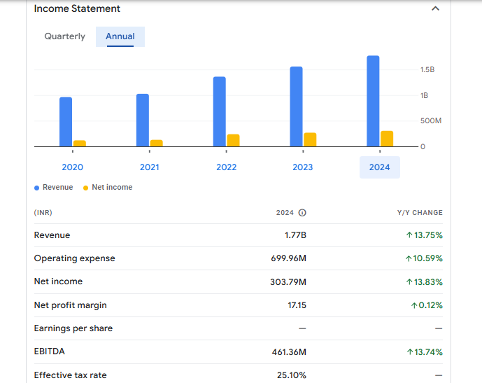 KMC Speciality Hospitals (India) Ltd Financials