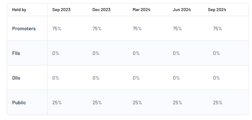 KMC Speciality Hospitals (India) Ltd Shareholding Pattern