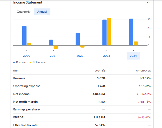 Kamat Hotels (India) Ltd Financials