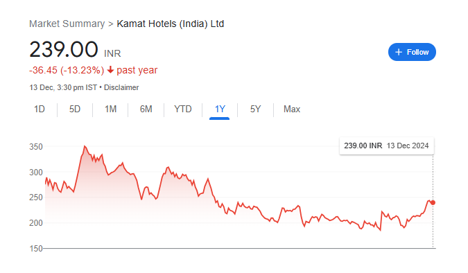 Kamat Hotels Share Price Chart