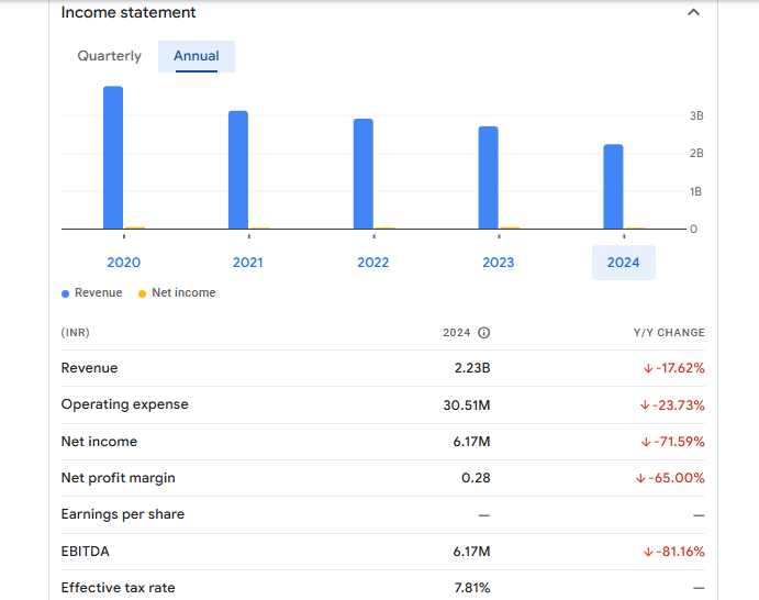 Kanani Industries Ltd Financials