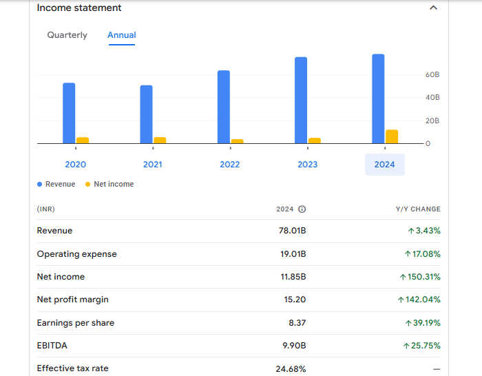 Kansai Nerolac Paints Ltd Financials