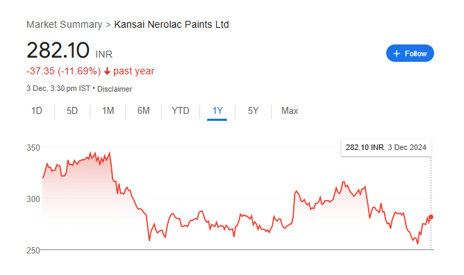 Kansai Nerolac Share Price Chart