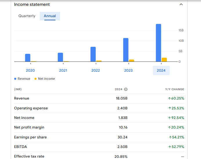 Kaynes Technology India Ltd Financials