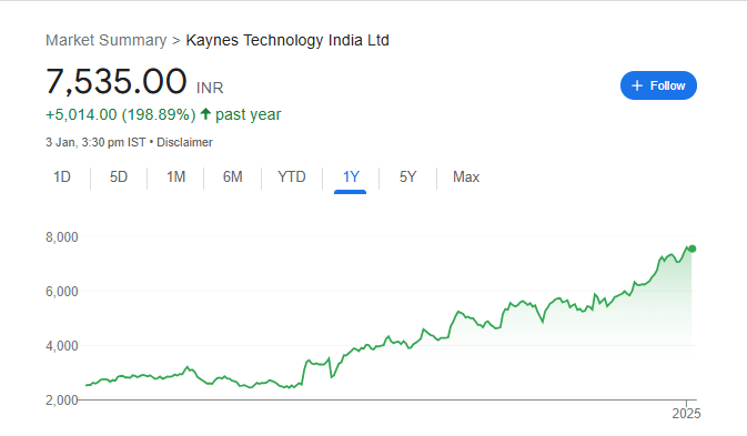 Kaynes Technology India Share Price Chart