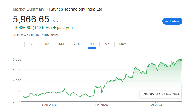 Kaynes Technology India Share Price Chart