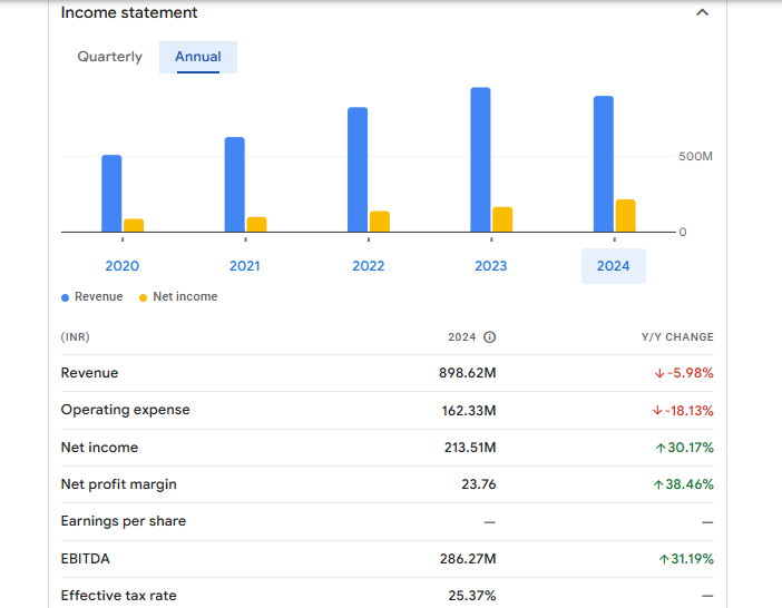 Kronox Lab Sciences Ltd Financials