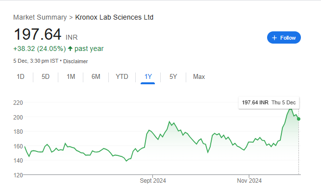 Kronox Lab Share Price Chart