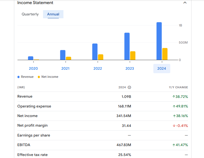 Ksolves India Ltd Financials