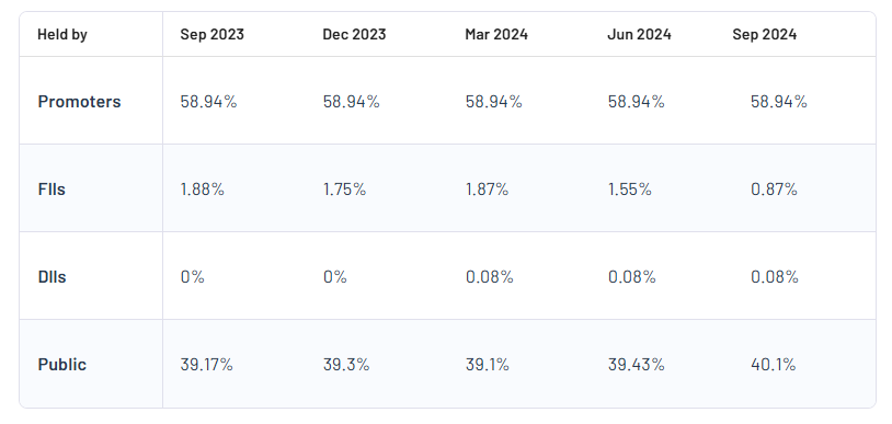 Ksolves India Ltd Shareholding Pattern