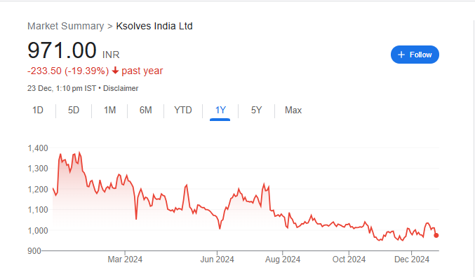 Ksolves India Share Price Chart