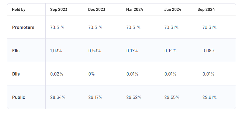 Kuantum Papers Ltd Shareholding Pattern