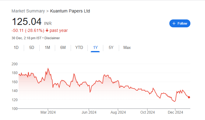 Kuantum Papers Share Price Chart