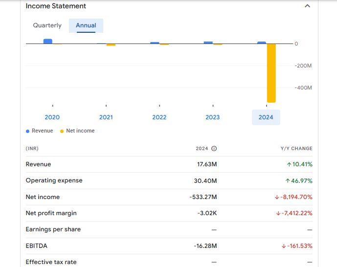 LCC Infotech Ltd Financials