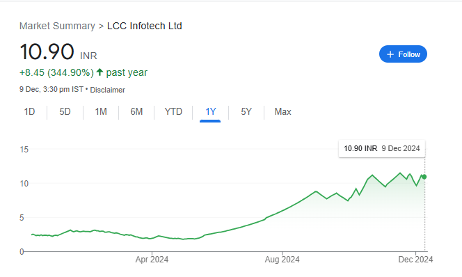 LCC Infotech Share Price Chart