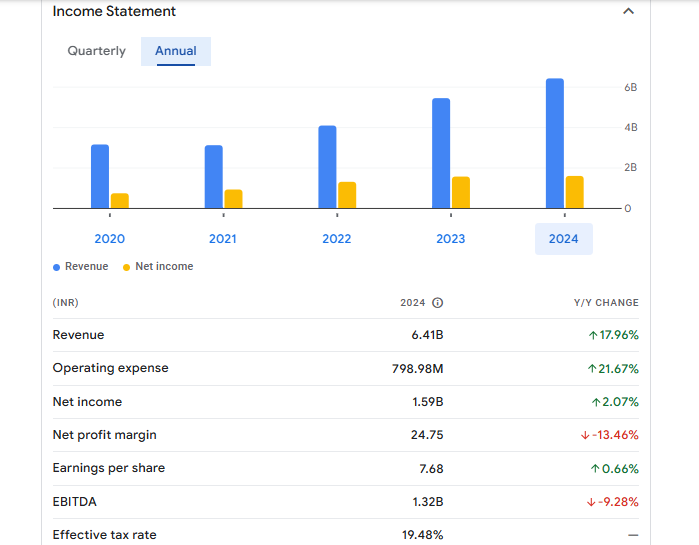 Latent View Analytics Ltd Financials