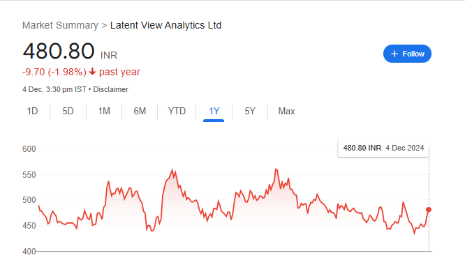 Latent View Share Price Chart