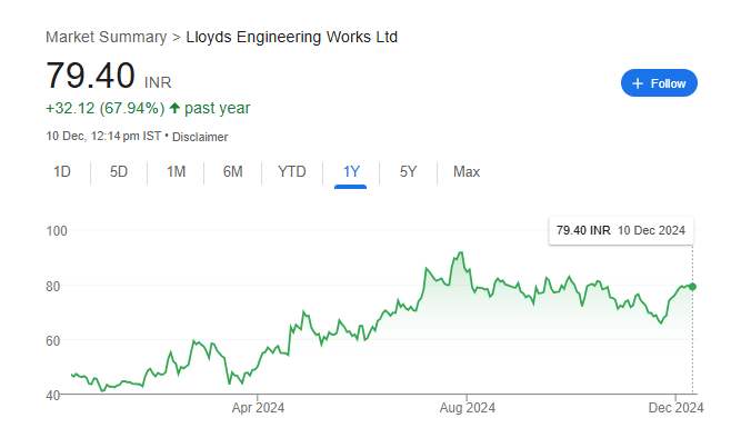 Lloyd Engineering Share Price Chart