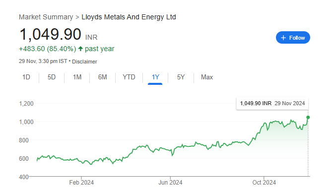 Lloyd Metal Share Price Chart