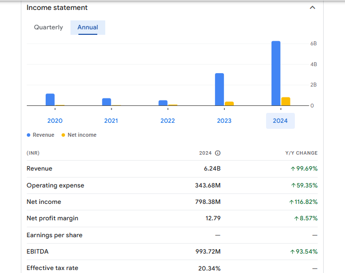 Lloyds Engineering Works Ltd Financials