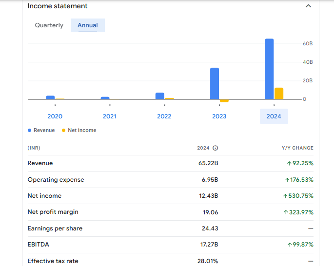 Lloyds Metals And Energy Ltd Financials