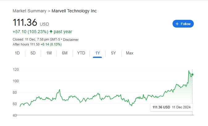 MRVL Stock Price Chart