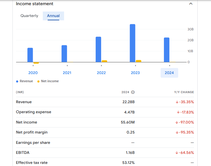 Madras Fertilizers Ltd Financials