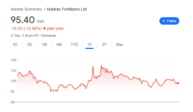 Madras Fertilizers Share Price Chart