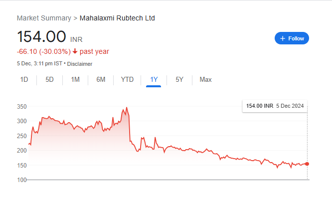 Mahalaxmi Rubtech Share Price Chart