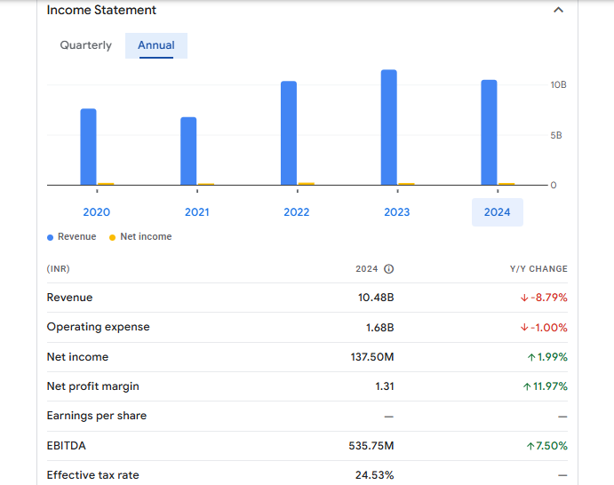 Maheshwari Logistics Ltd Financials