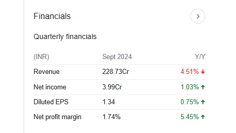 Maheshwari Logistics Quarterly Financials