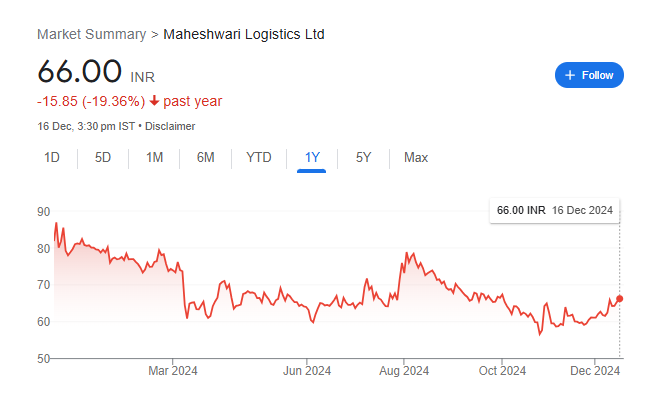 Maheshwari Logistics Share Price Chart