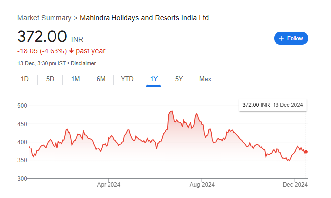 Mahindra Holidays Share Price Chart