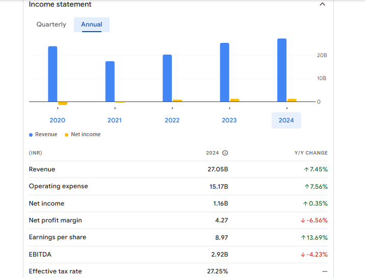 Mahindra Holidays and Resorts India Ltd Financials