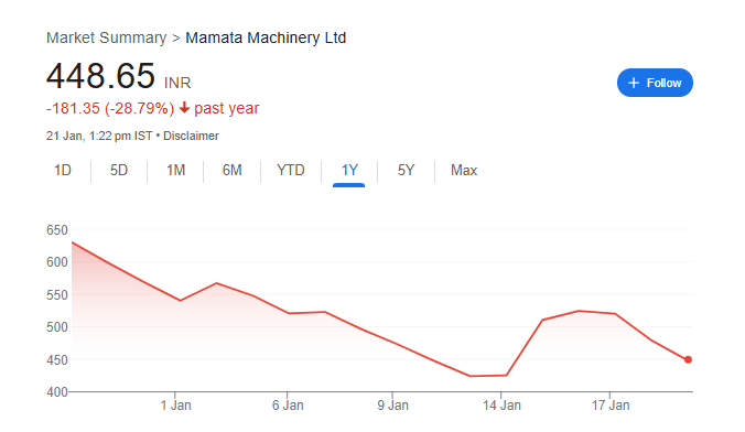 Mamata Machinery Share Price Chart