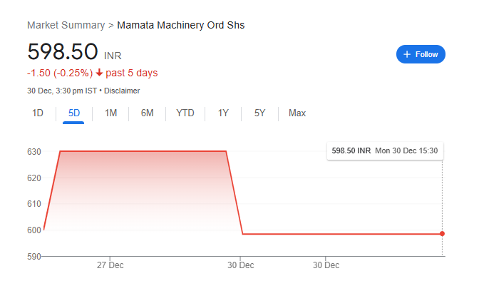 Mamata Machinery Share Price Chart