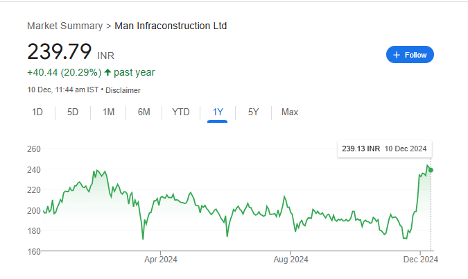 Man Infra Share Price Chart