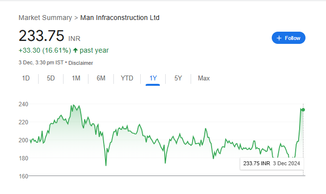 Man Infra Share Price Chart