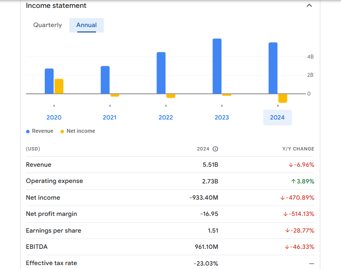 Marvell Technology Inc Financials