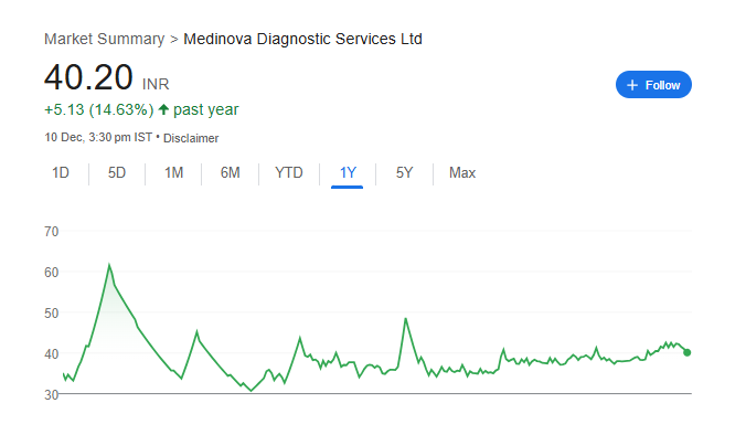 Medinova Diagno Share Price Chart