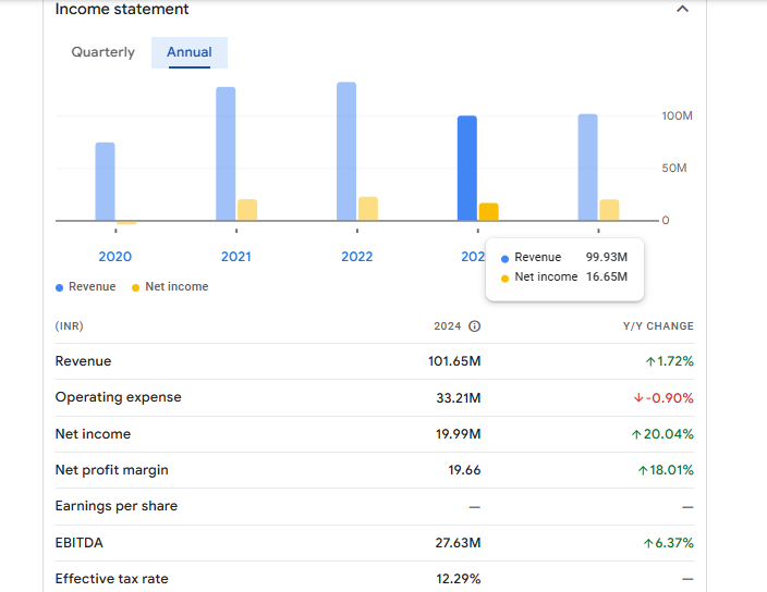 Medinova Diagnostic Services Ltd Financials