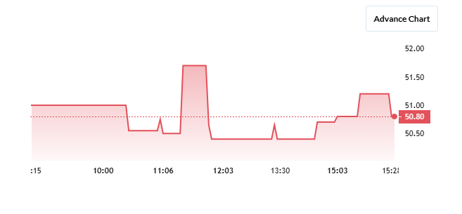 Mohini Health Share Price Chart